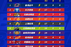 开云网页版-NBL常规赛积分榜：中国香港金牛9胜0负一骑绝尘 长沙勇胜等4队7-3